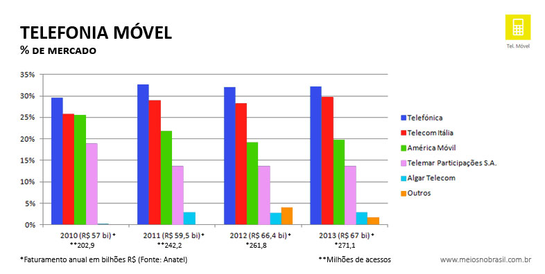 graficos-site-telefonia-movel